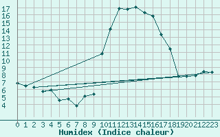 Courbe de l'humidex pour Bastia (2B)