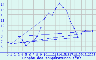 Courbe de tempratures pour Aultbea