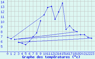 Courbe de tempratures pour Torla