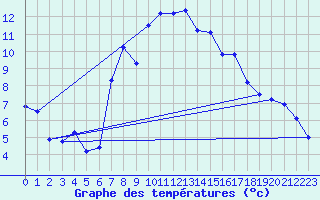 Courbe de tempratures pour Hohwacht