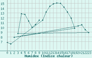 Courbe de l'humidex pour Bziers Cap d'Agde (34)