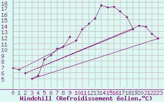 Courbe du refroidissement olien pour Hohenpeissenberg