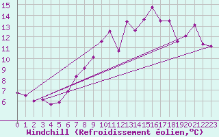 Courbe du refroidissement olien pour Cambrai / Epinoy (62)