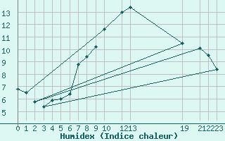 Courbe de l'humidex pour Sirdal-Sinnes