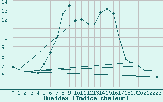 Courbe de l'humidex pour Kojovska Hola