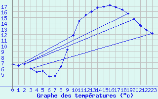 Courbe de tempratures pour Steenvoorde (59)