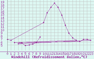 Courbe du refroidissement olien pour Lunz