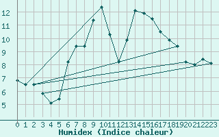 Courbe de l'humidex pour Segl-Maria