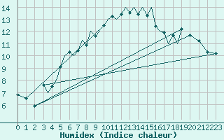 Courbe de l'humidex pour Sandnessjoen / Stokka