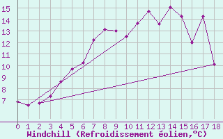 Courbe du refroidissement olien pour Kilpisjarvi Saana
