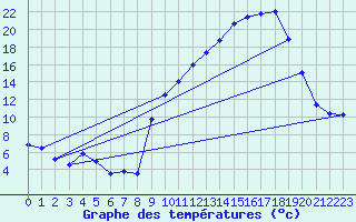 Courbe de tempratures pour Grenoble/St-Etienne-St-Geoirs (38)