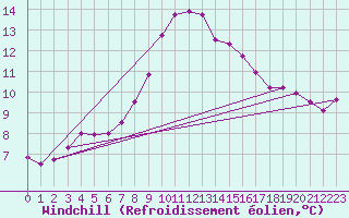 Courbe du refroidissement olien pour Saint-Brieuc (22)