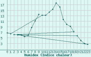 Courbe de l'humidex pour Gelbelsee