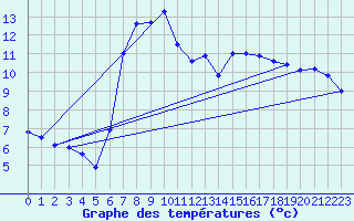 Courbe de tempratures pour Uccle