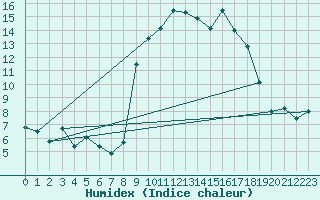 Courbe de l'humidex pour Calvi (2B)