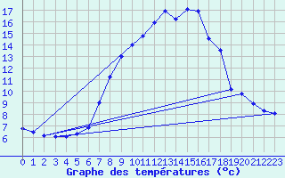 Courbe de tempratures pour Groebming