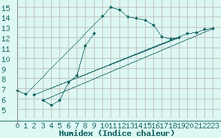 Courbe de l'humidex pour Nuerburg-Barweiler