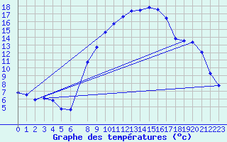 Courbe de tempratures pour Setif