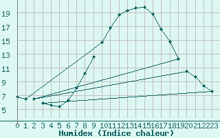 Courbe de l'humidex pour Wittering