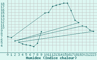 Courbe de l'humidex pour Sa Pobla