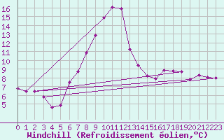Courbe du refroidissement olien pour Giswil