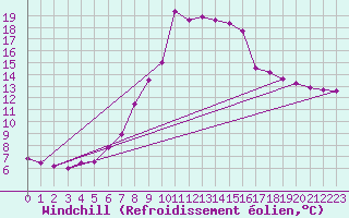 Courbe du refroidissement olien pour Crnomelj