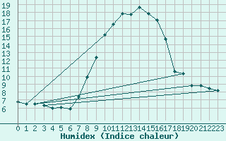Courbe de l'humidex pour Kempten