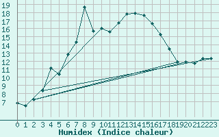 Courbe de l'humidex pour La Molina