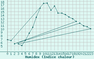 Courbe de l'humidex pour Koetschach / Mauthen