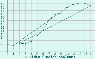 Courbe de l'humidex pour Reichshof-Eckenhagen