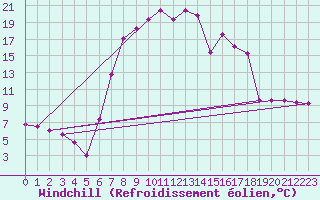 Courbe du refroidissement olien pour Rauris