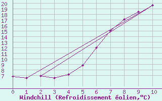 Courbe du refroidissement olien pour Tomtabacken