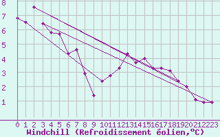Courbe du refroidissement olien pour Bad Kissingen