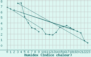 Courbe de l'humidex pour Rodez (12)