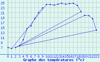 Courbe de tempratures pour Sunne
