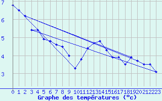 Courbe de tempratures pour Cap Gris-Nez (62)