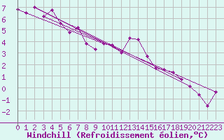 Courbe du refroidissement olien pour Ancey (21)