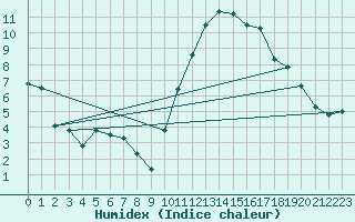 Courbe de l'humidex pour Buzenol (Be)