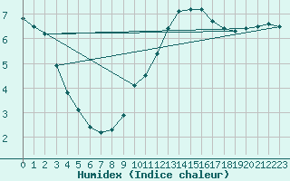 Courbe de l'humidex pour Lagny-sur-Marne (77)