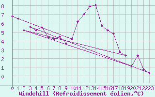 Courbe du refroidissement olien pour Avord (18)