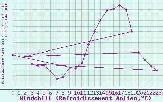 Courbe du refroidissement olien pour Colmar (68)