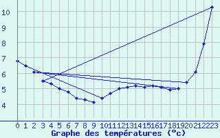 Courbe de tempratures pour Creil (60)