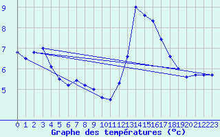 Courbe de tempratures pour Landivisiau (29)