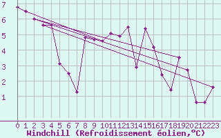 Courbe du refroidissement olien pour Alfeld