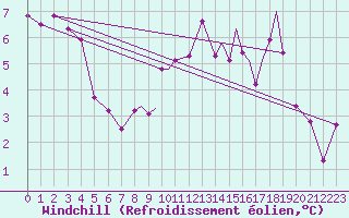 Courbe du refroidissement olien pour Islay