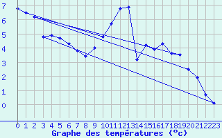 Courbe de tempratures pour Sermange-Erzange (57)