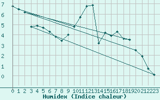 Courbe de l'humidex pour Sermange-Erzange (57)