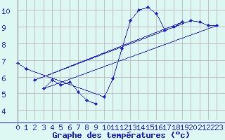Courbe de tempratures pour Pointe de Chassiron (17)