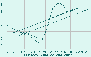 Courbe de l'humidex pour Pointe de Chassiron (17)