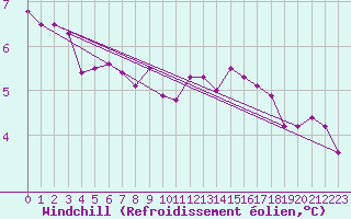 Courbe du refroidissement olien pour Trier-Petrisberg